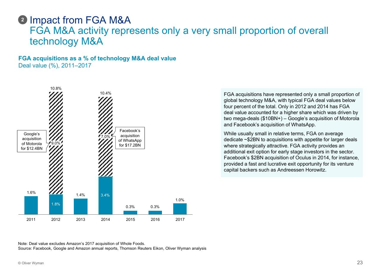 Chart slide 24 from Assessing The Impact Of Big Tech On Venture Investment Wyman