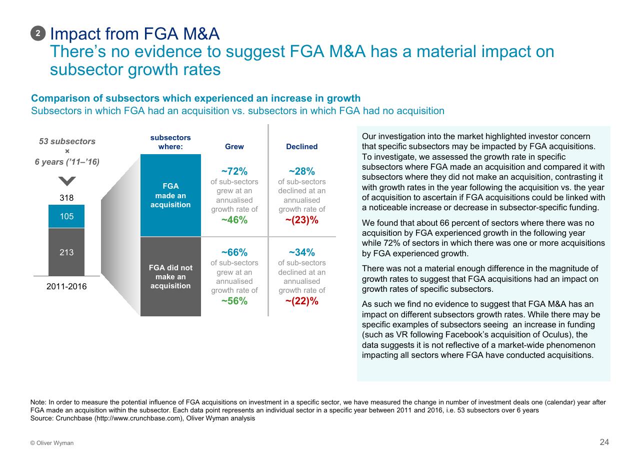 Comparison slide 25 from Assessing The Impact Of Big Tech On Venture Investment Wyman