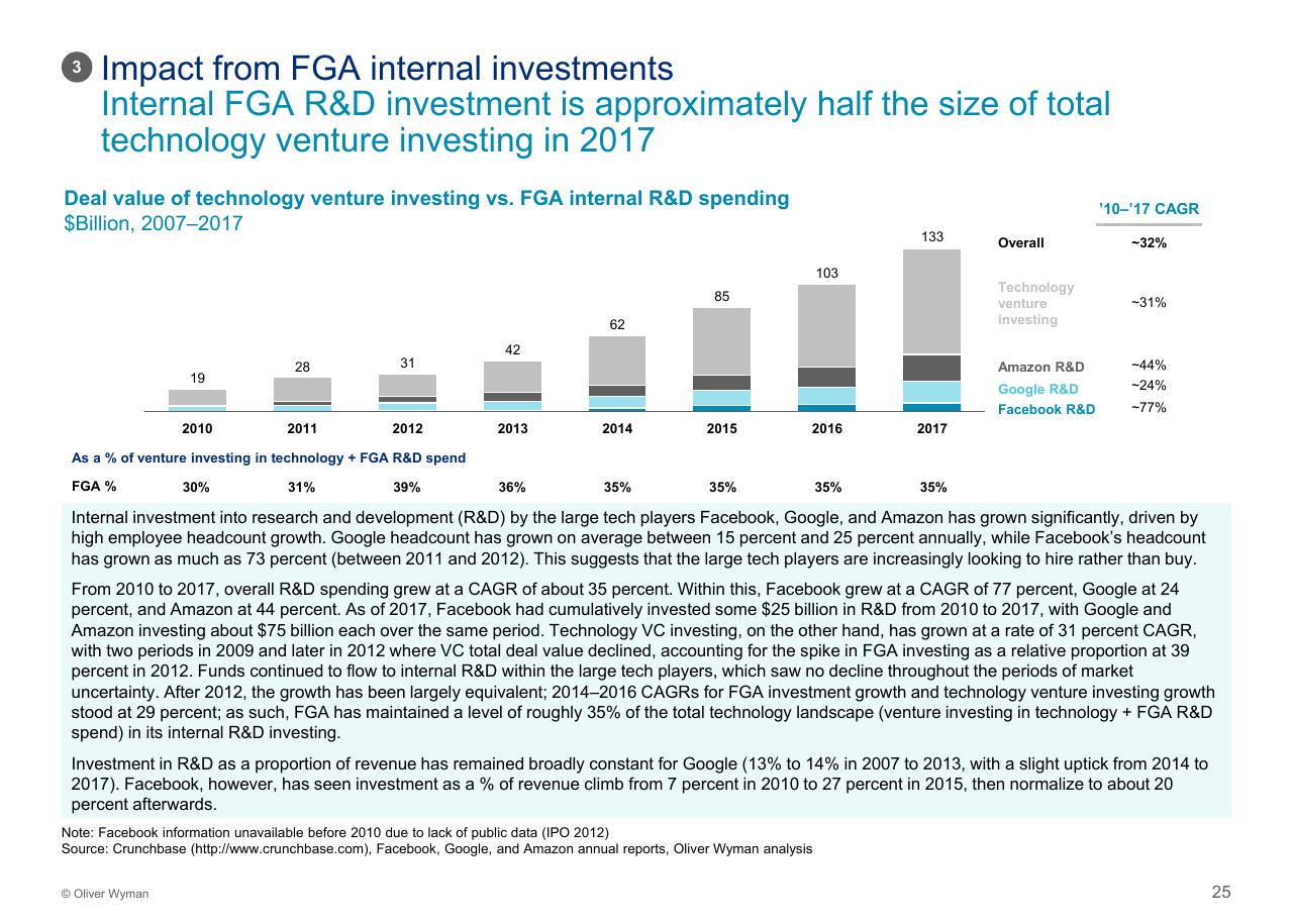 Chart slide 26 from Assessing The Impact Of Big Tech On Venture Investment Wyman