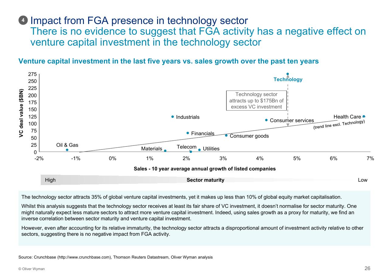 Chart slide 27 from Assessing The Impact Of Big Tech On Venture Investment Wyman