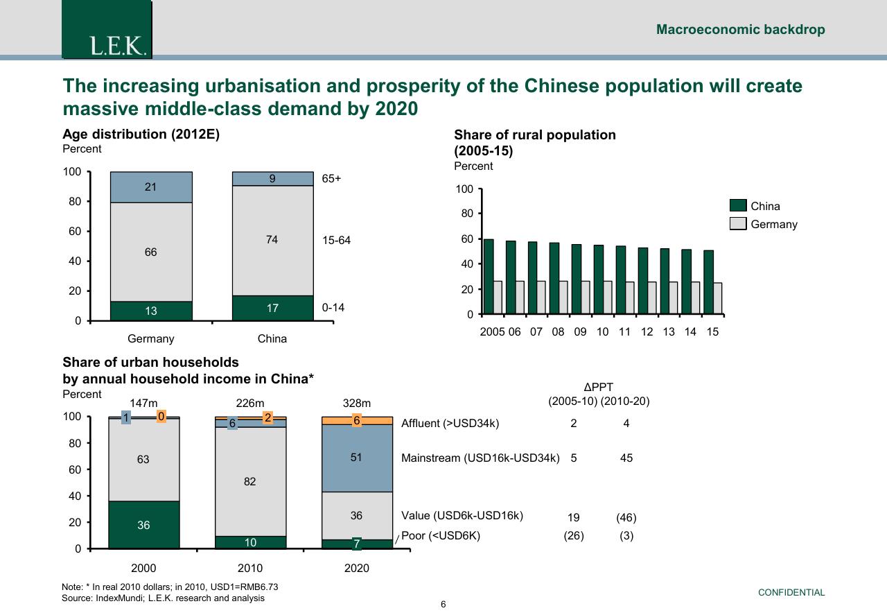 Chart slide 7 from China Exit Or Co Investment Opportunities For German Pe Investors