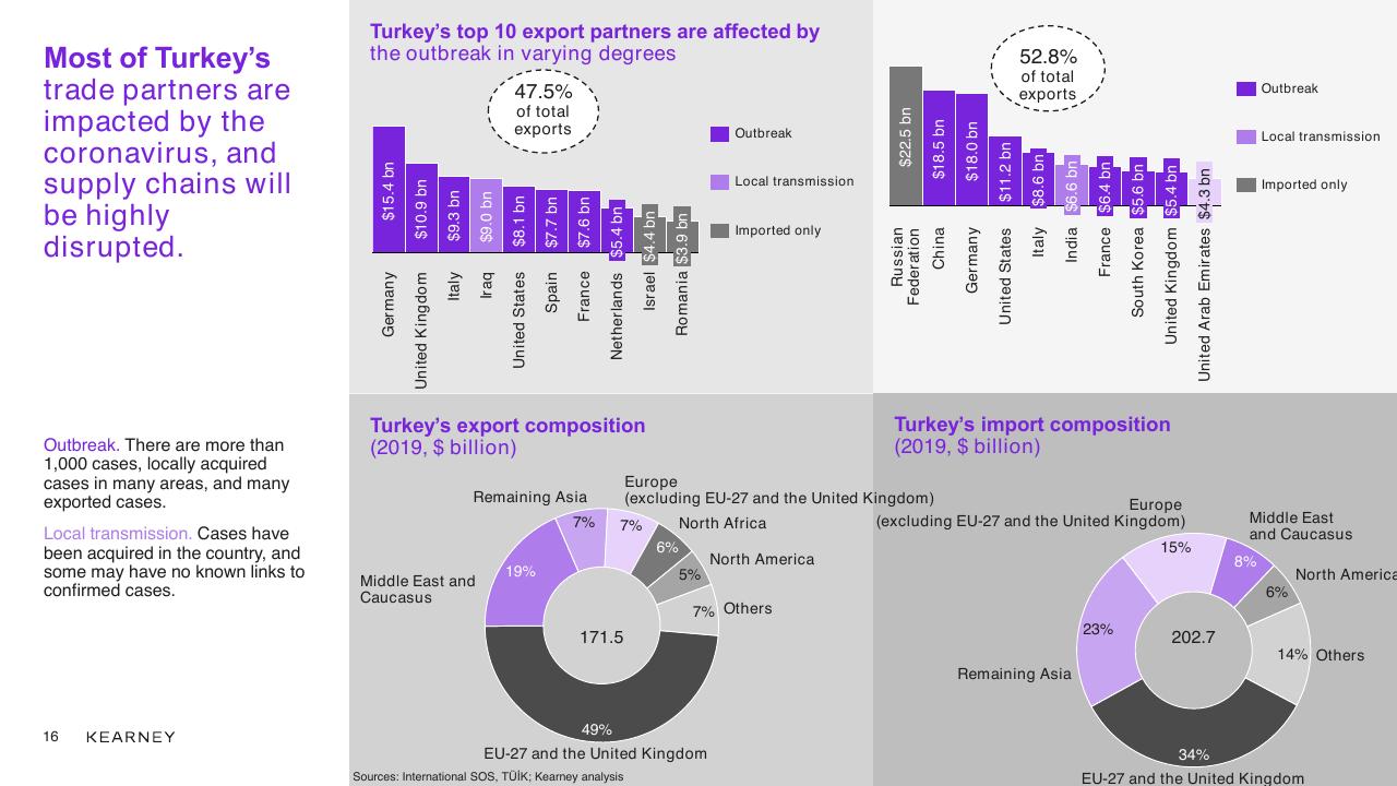 Chart slide 16 from COVID 19 And Effects On Turkey