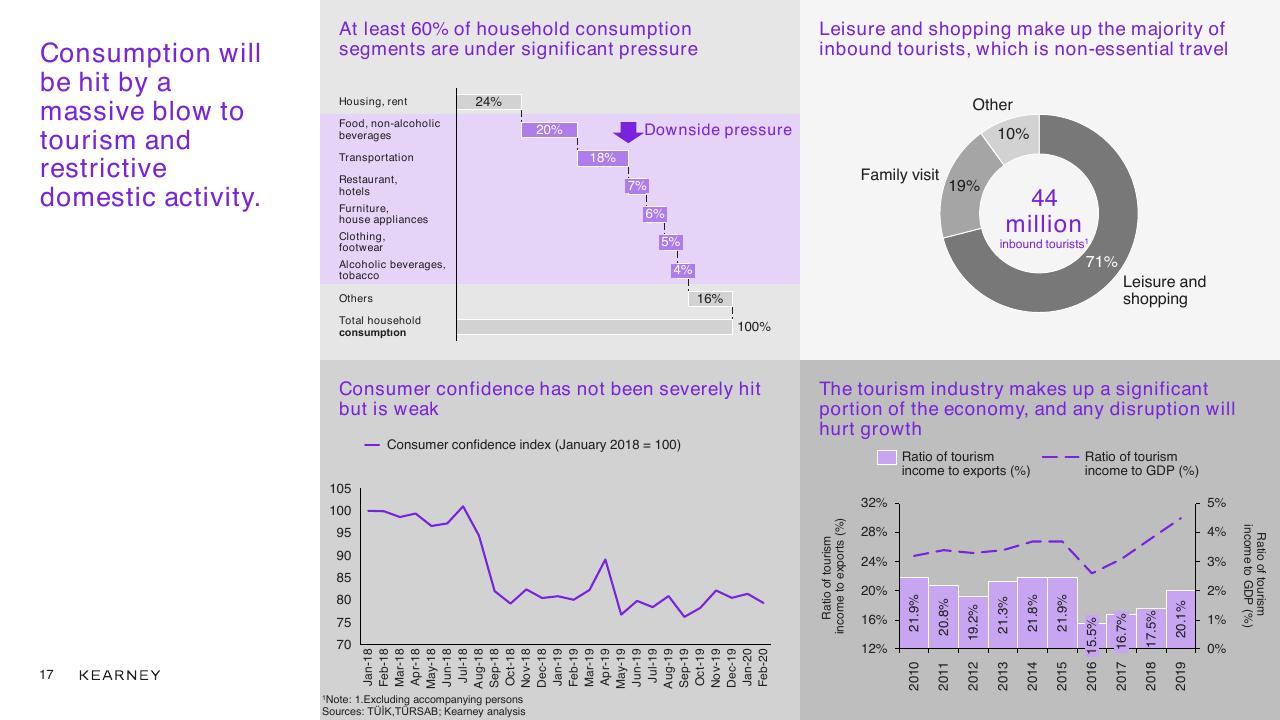 Dashboard slide 17 from COVID 19 And Effects On Turkey