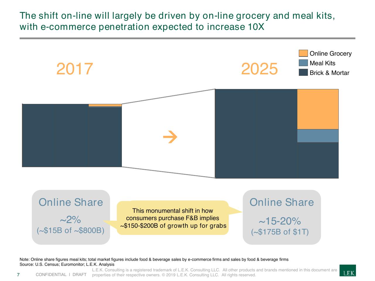 Chart slide 7 from Creating A Winning Recipe For A Meal Kits Program
