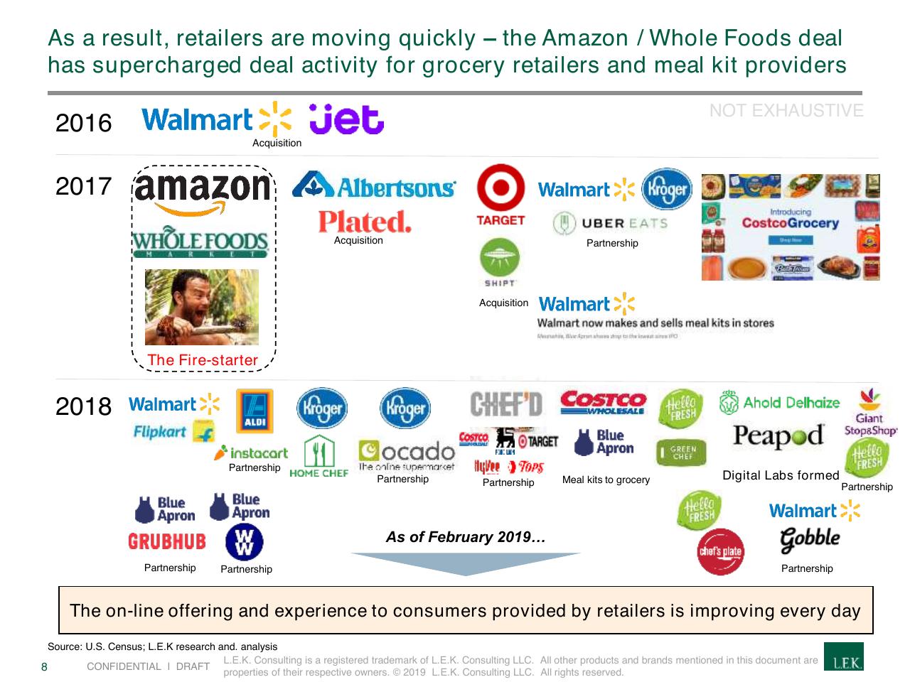 Timeline slide 8 from Creating A Winning Recipe For A Meal Kits Program