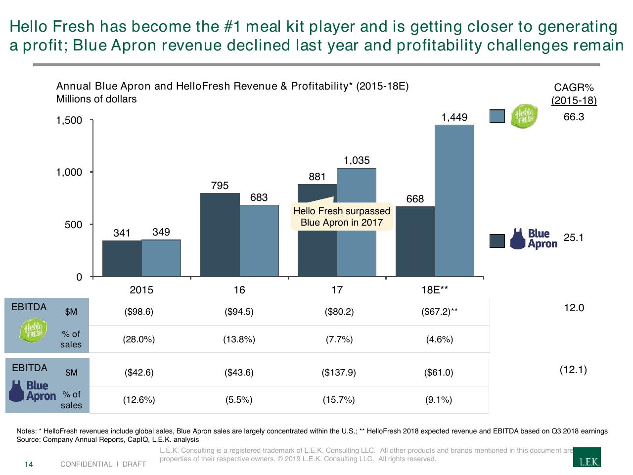 Chart slide 14 from Creating A Winning Recipe For A Meal Kits Program
