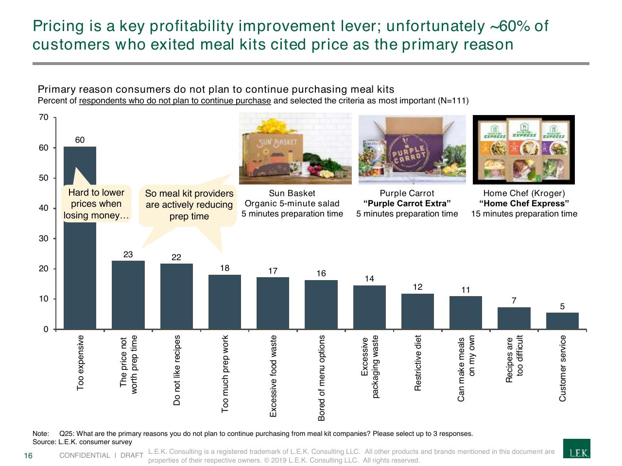 Chart slide 16 from Creating A Winning Recipe For A Meal Kits Program