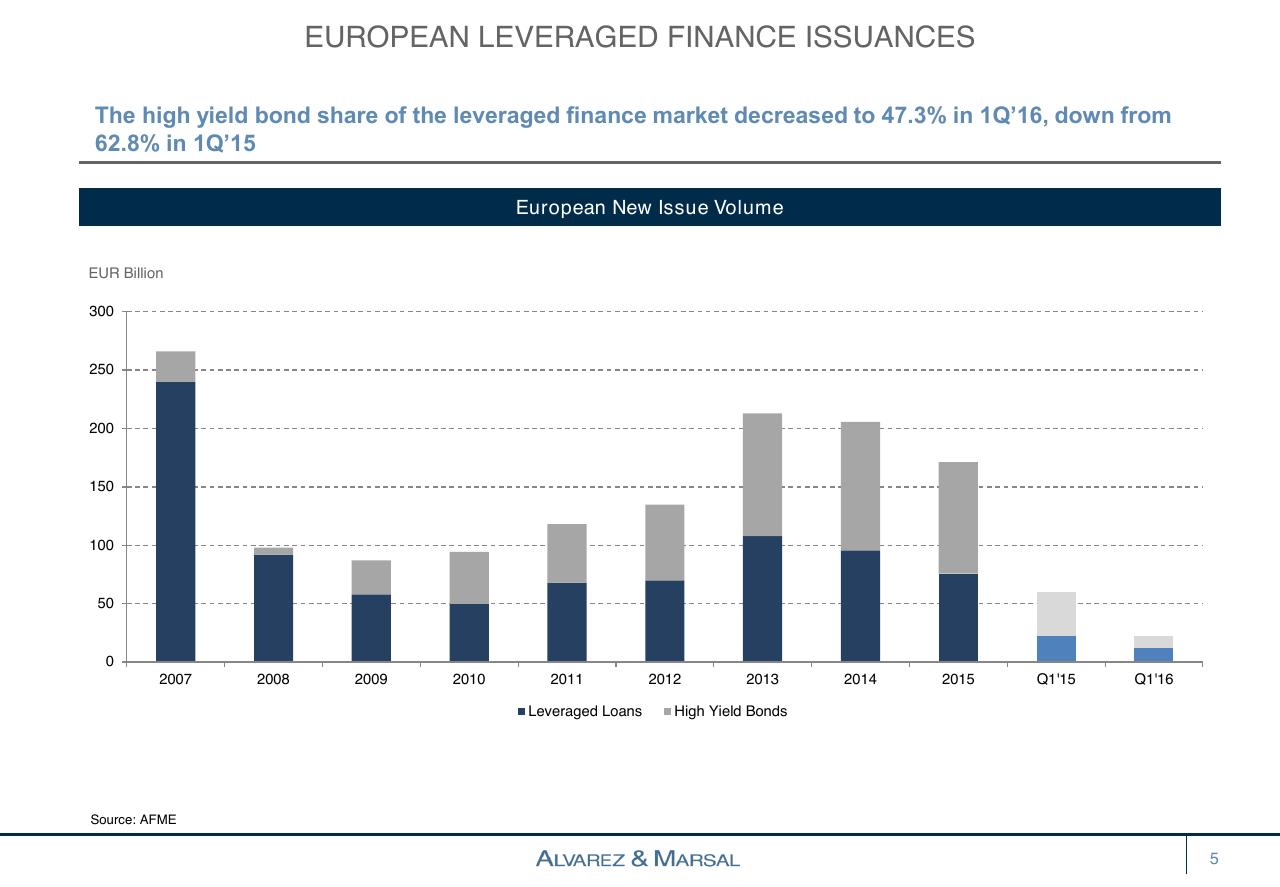Chart slide 5 from European Distressed Credit Watch List