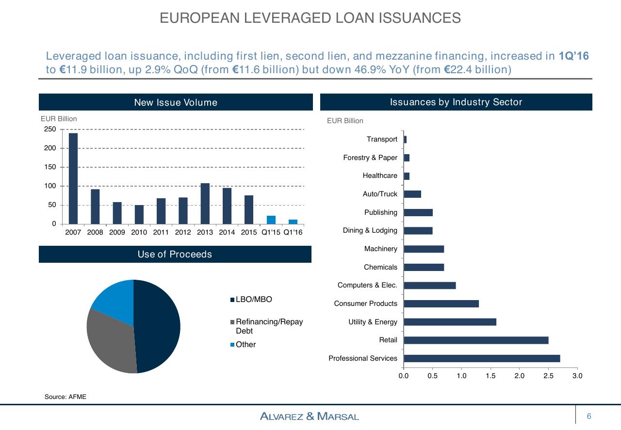 Dashboard slide 6 from European Distressed Credit Watch List