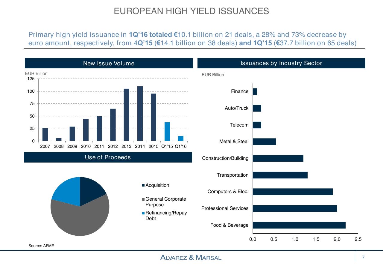 Dashboard slide 7 from European Distressed Credit Watch List