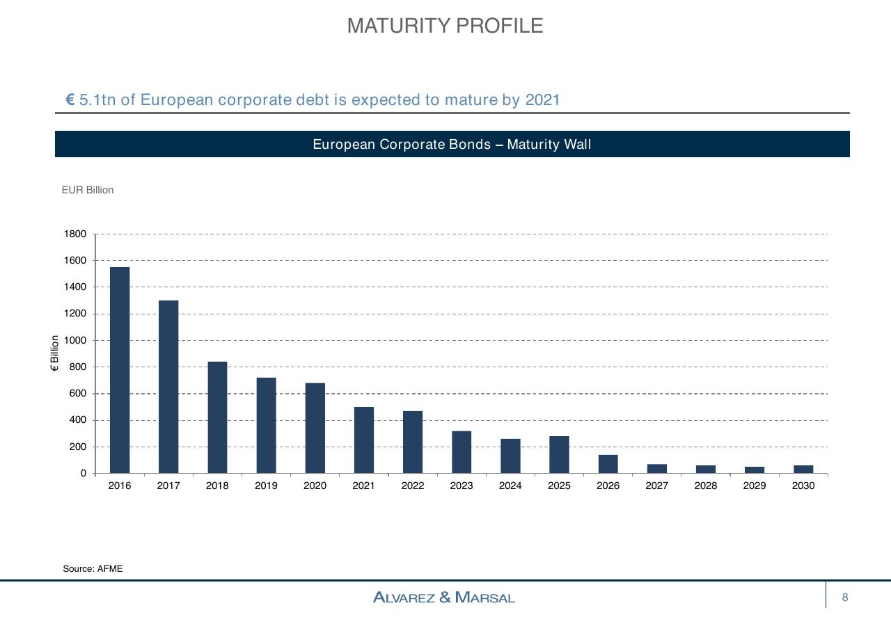 Chart slide 8 from European Distressed Credit Watch List