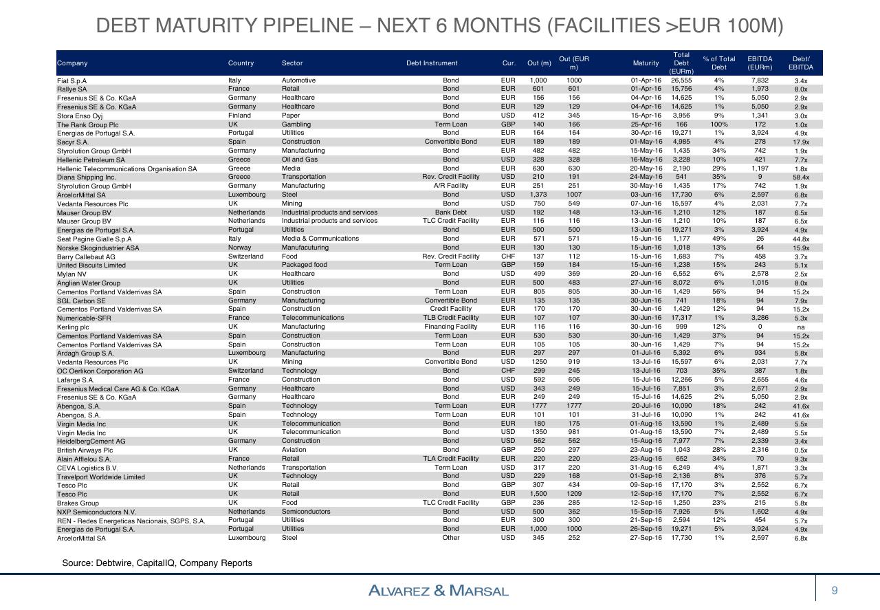 Table slide 9 from European Distressed Credit Watch List