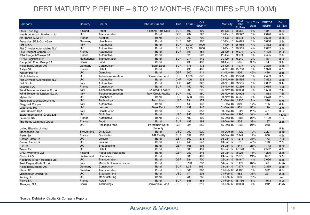 Table slide 10 from European Distressed Credit Watch List