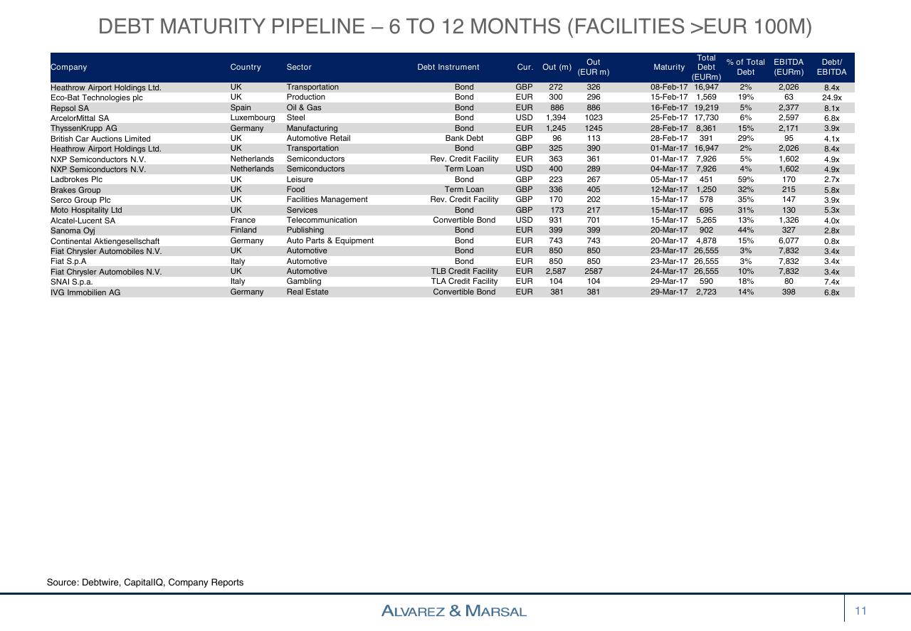 Table slide 11 from European Distressed Credit Watch List
