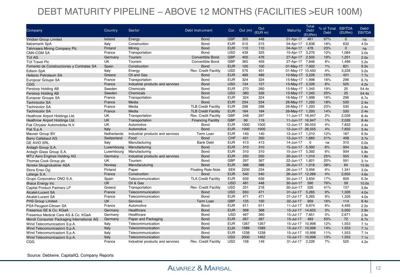 Table slide 12 from European Distressed Credit Watch List