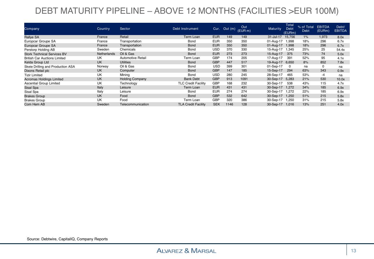 Table slide 13 from European Distressed Credit Watch List