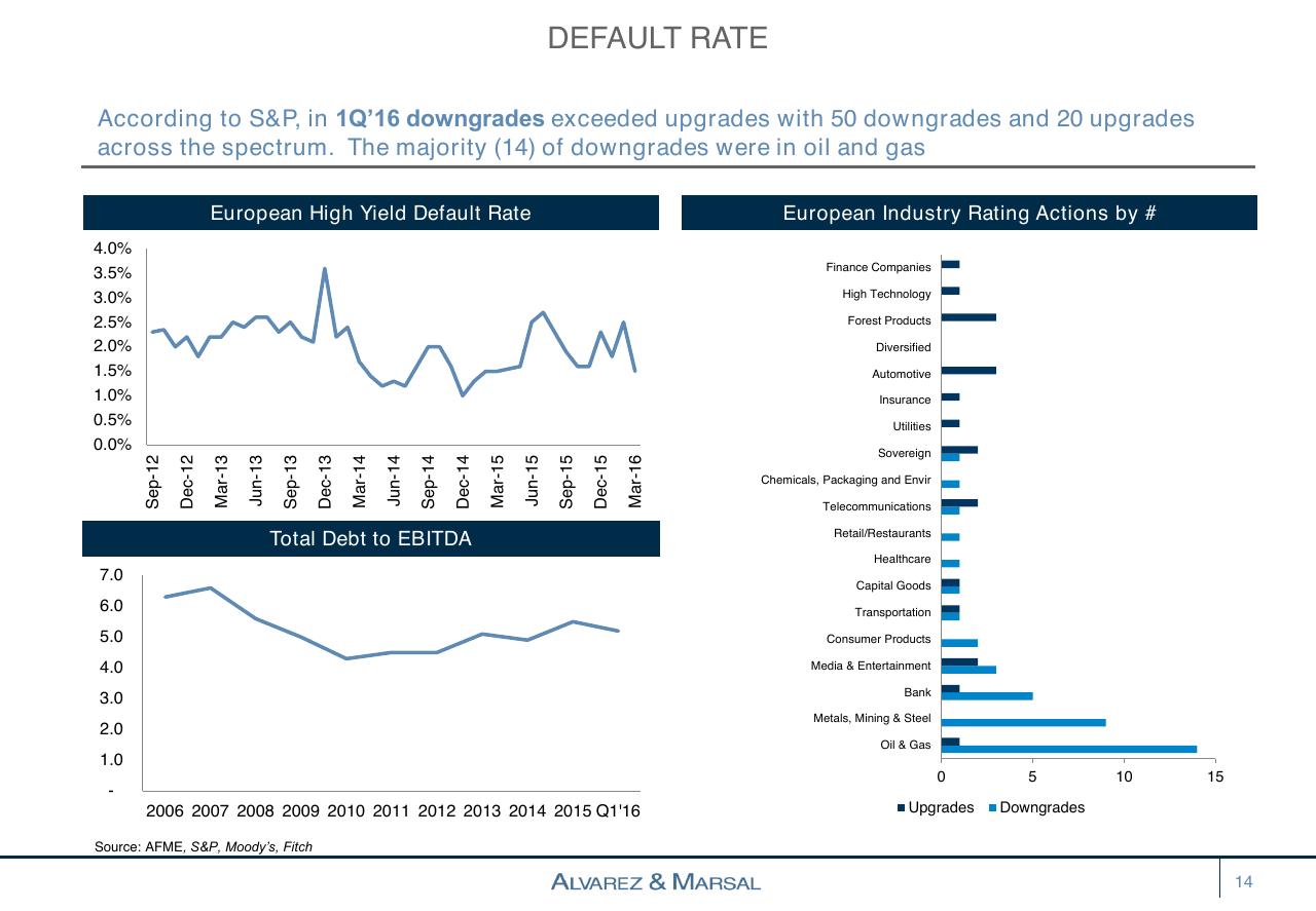 Dashboard slide 14 from European Distressed Credit Watch List