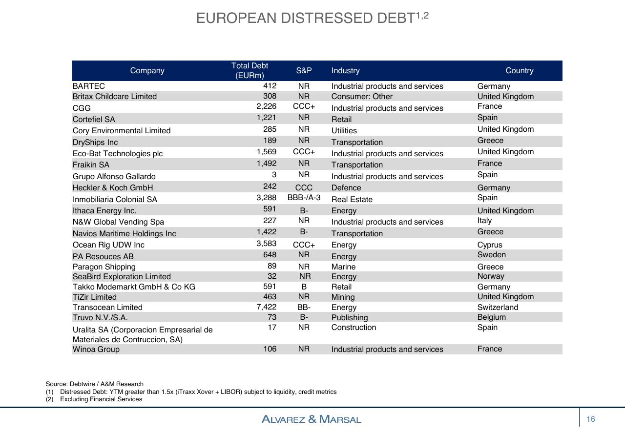 Table slide 16 from European Distressed Credit Watch List