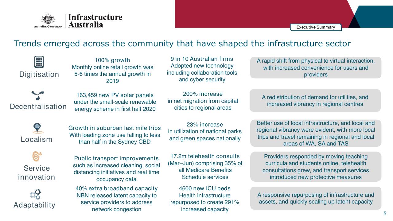 Dashboard slide 5 from Infrastructure Beyond COVID 19 A National Study On The Impacts Of The Pandemic On Australia