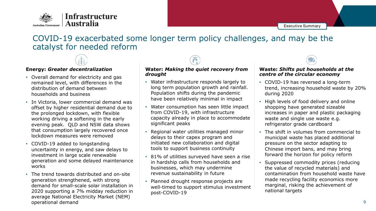 Text slide 9 from Infrastructure Beyond COVID 19 A National Study On The Impacts Of The Pandemic On Australia