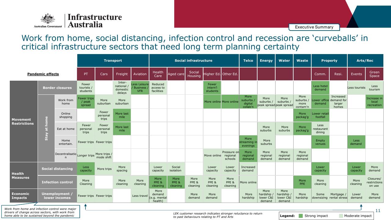 Table slide 11 from Infrastructure Beyond COVID 19 A National Study On The Impacts Of The Pandemic On Australia