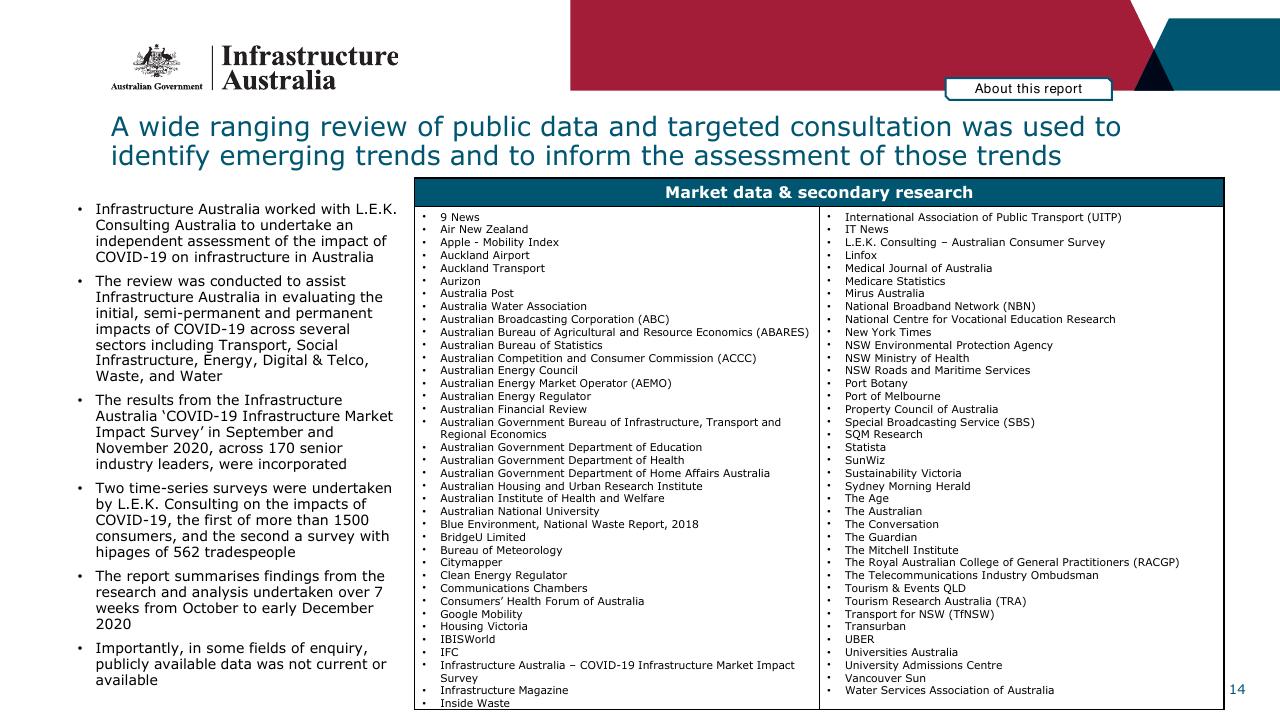 Text slide 14 from Infrastructure Beyond COVID 19 A National Study On The Impacts Of The Pandemic On Australia