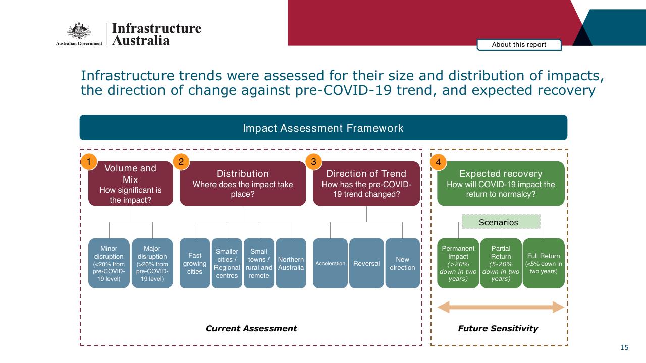 Framework slide 15 from Infrastructure Beyond COVID 19 A National Study On The Impacts Of The Pandemic On Australia