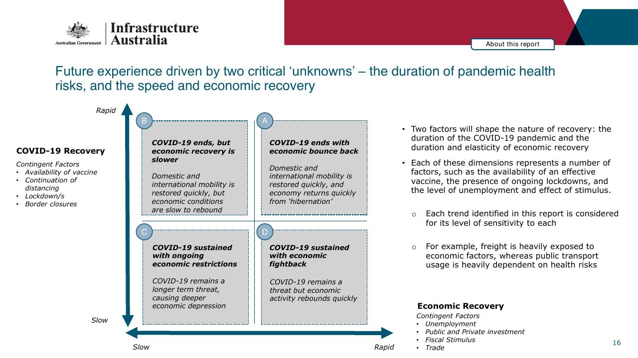 Framework slide 16 from Infrastructure Beyond COVID 19 A National Study On The Impacts Of The Pandemic On Australia