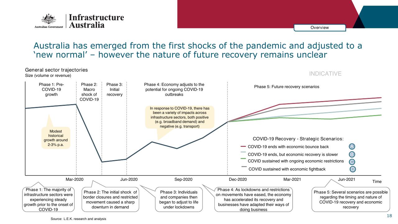 Timeline slide 18 from Infrastructure Beyond COVID 19 A National Study On The Impacts Of The Pandemic On Australia