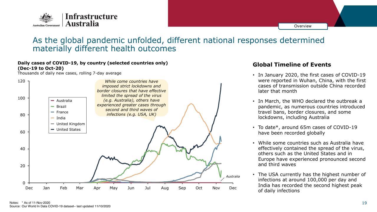 Chart slide 19 from Infrastructure Beyond COVID 19 A National Study On The Impacts Of The Pandemic On Australia