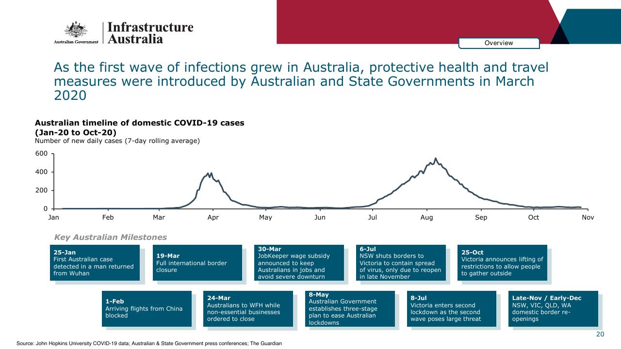 Timeline slide 20 from Infrastructure Beyond COVID 19 A National Study On The Impacts Of The Pandemic On Australia