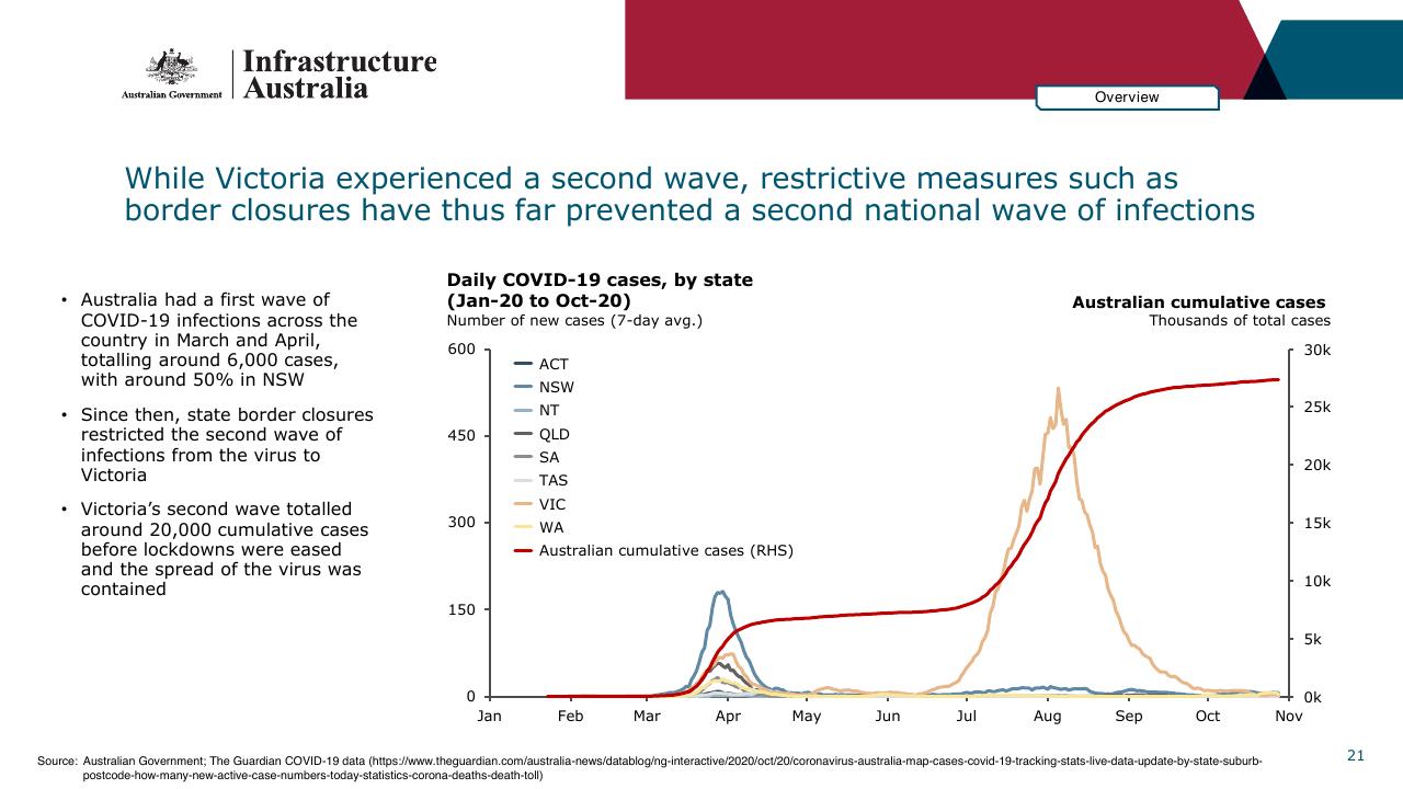 Chart slide 21 from Infrastructure Beyond COVID 19 A National Study On The Impacts Of The Pandemic On Australia