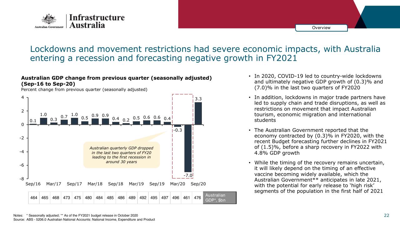 Chart slide 22 from Infrastructure Beyond COVID 19 A National Study On The Impacts Of The Pandemic On Australia