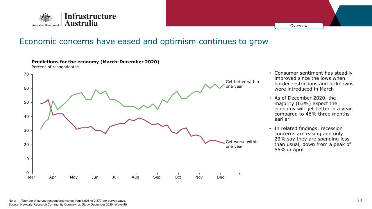 Chart slide 23 from Infrastructure Beyond COVID 19 A National Study On The Impacts Of The Pandemic On Australia