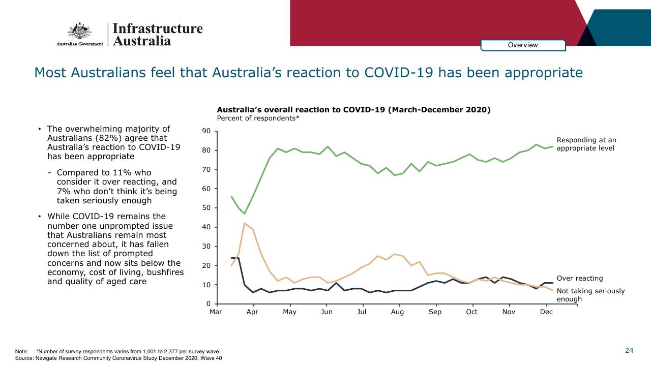 Chart slide 24 from Infrastructure Beyond COVID 19 A National Study On The Impacts Of The Pandemic On Australia