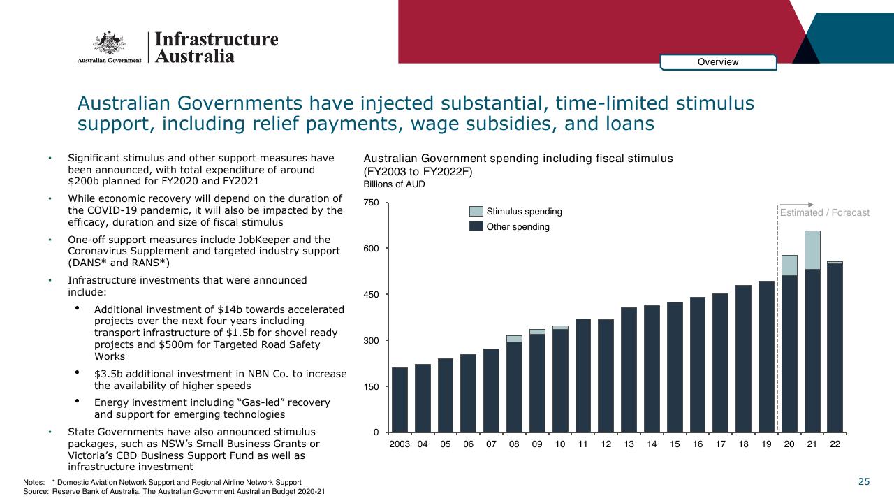 Chart slide 25 from Infrastructure Beyond COVID 19 A National Study On The Impacts Of The Pandemic On Australia