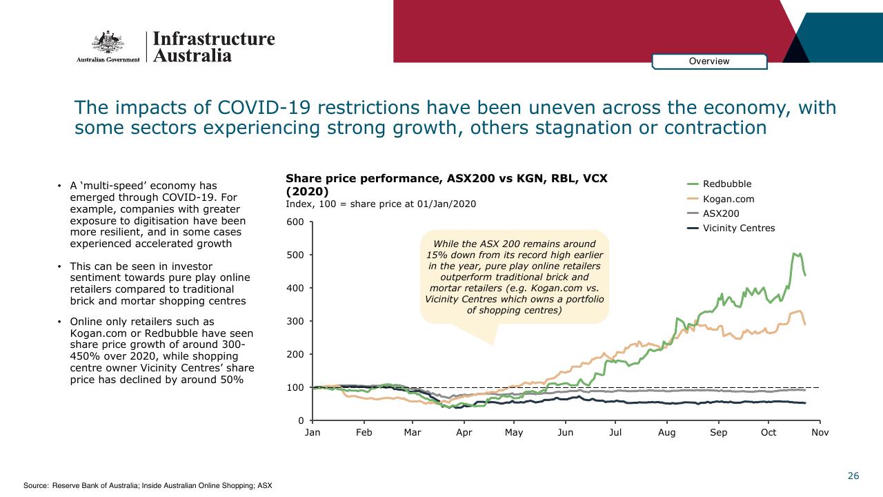 Chart slide 26 from Infrastructure Beyond COVID 19 A National Study On The Impacts Of The Pandemic On Australia