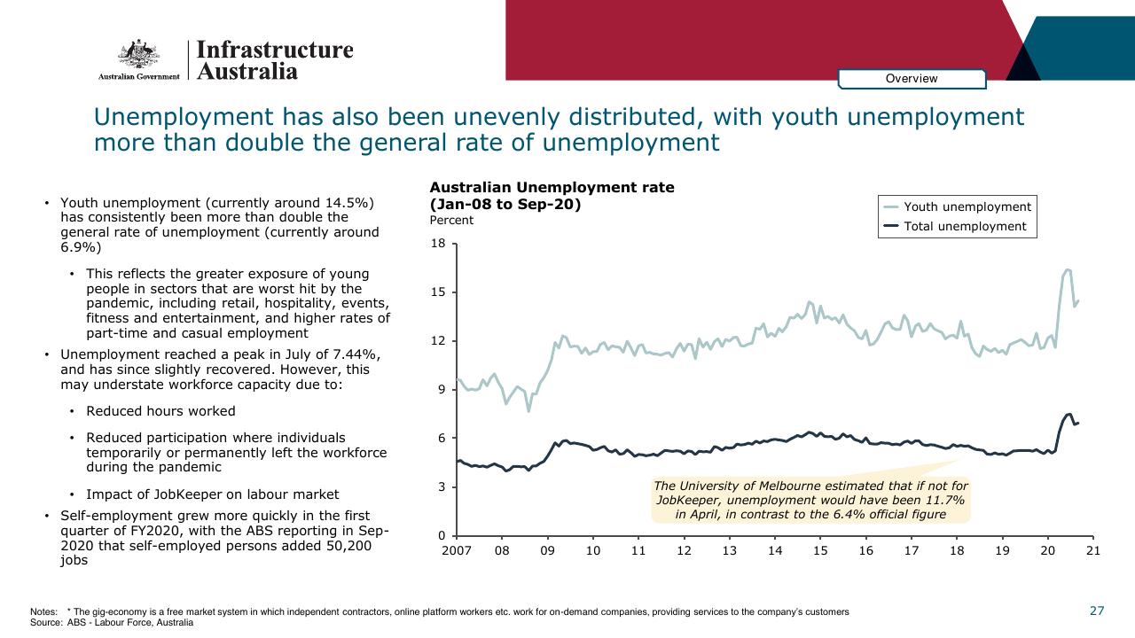 Chart slide 27 from Infrastructure Beyond COVID 19 A National Study On The Impacts Of The Pandemic On Australia