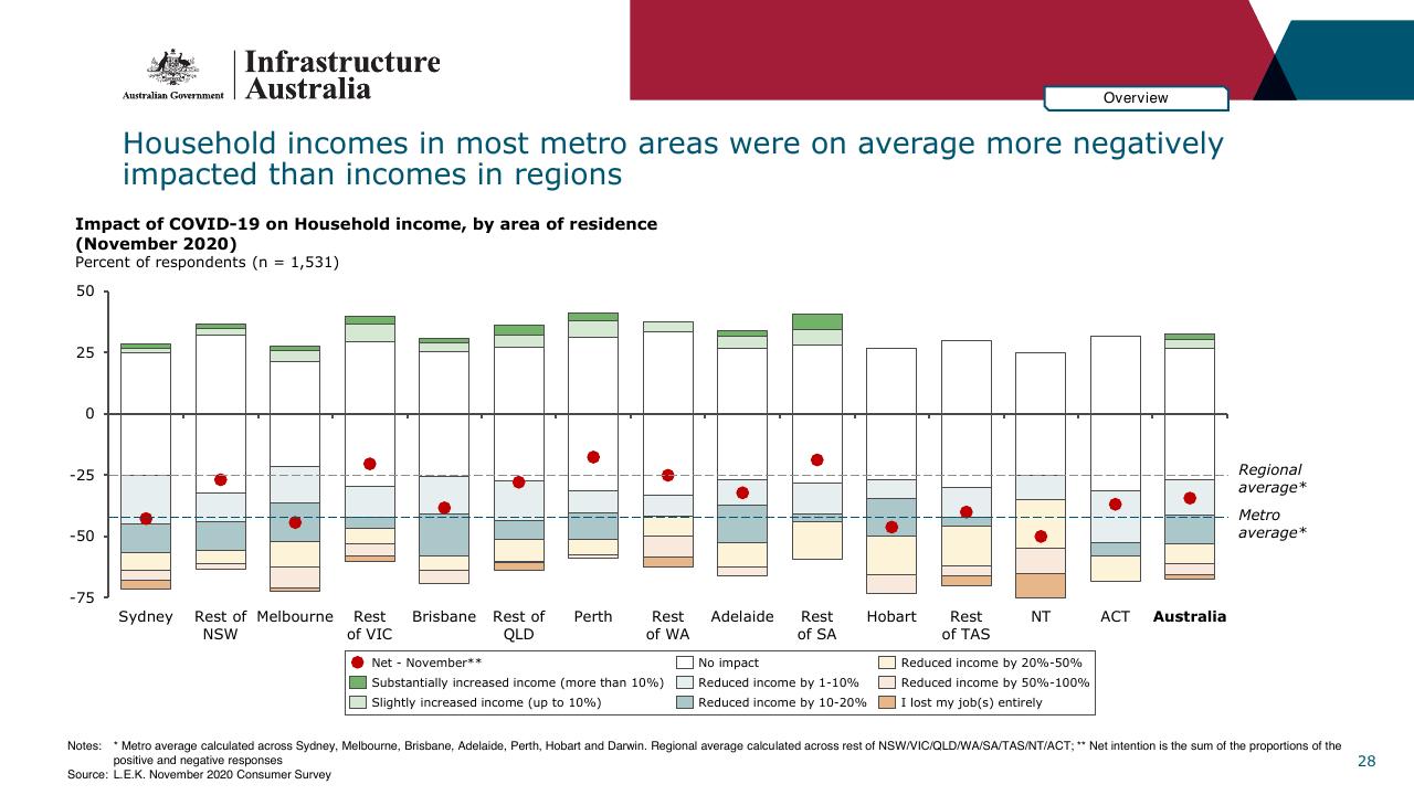 Chart slide 28 from Infrastructure Beyond COVID 19 A National Study On The Impacts Of The Pandemic On Australia