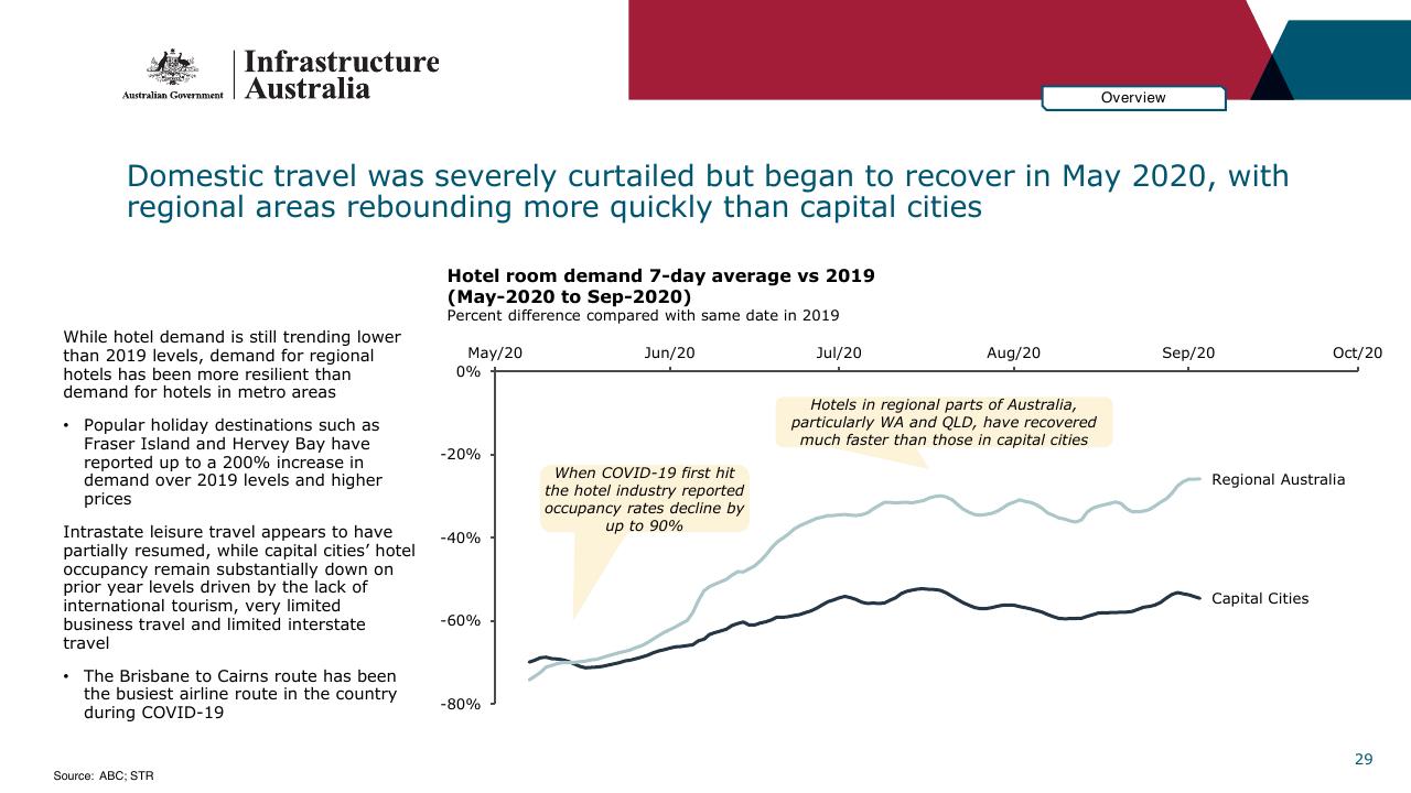 Chart slide 29 from Infrastructure Beyond COVID 19 A National Study On The Impacts Of The Pandemic On Australia