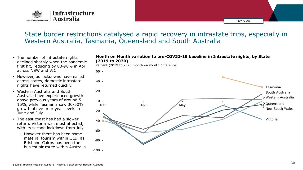Chart slide 30 from Infrastructure Beyond COVID 19 A National Study On The Impacts Of The Pandemic On Australia
