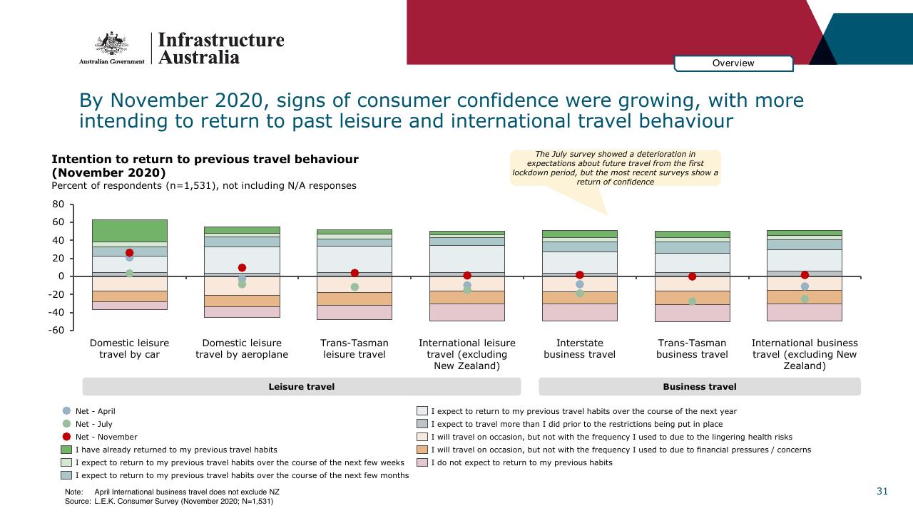 Chart slide 31 from Infrastructure Beyond COVID 19 A National Study On The Impacts Of The Pandemic On Australia