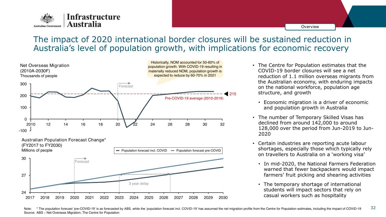 Chart slide 32 from Infrastructure Beyond COVID 19 A National Study On The Impacts Of The Pandemic On Australia