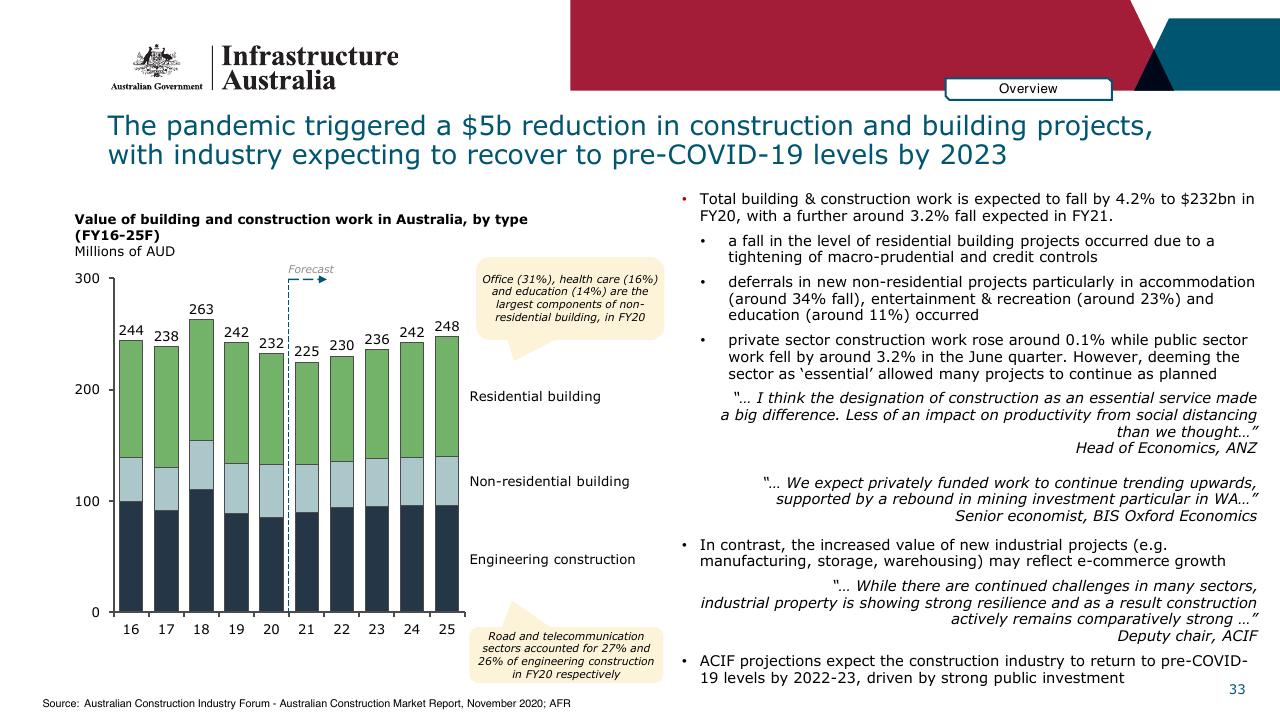 Chart slide 33 from Infrastructure Beyond COVID 19 A National Study On The Impacts Of The Pandemic On Australia