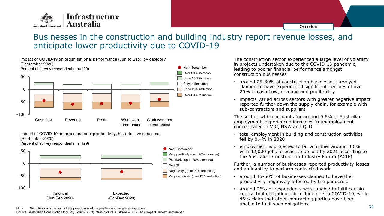 Chart slide 34 from Infrastructure Beyond COVID 19 A National Study On The Impacts Of The Pandemic On Australia