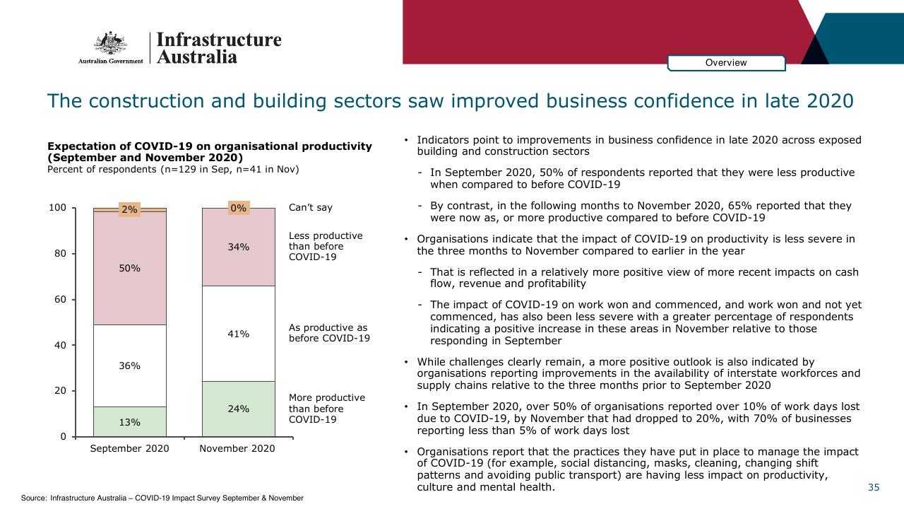 Chart slide 35 from Infrastructure Beyond COVID 19 A National Study On The Impacts Of The Pandemic On Australia
