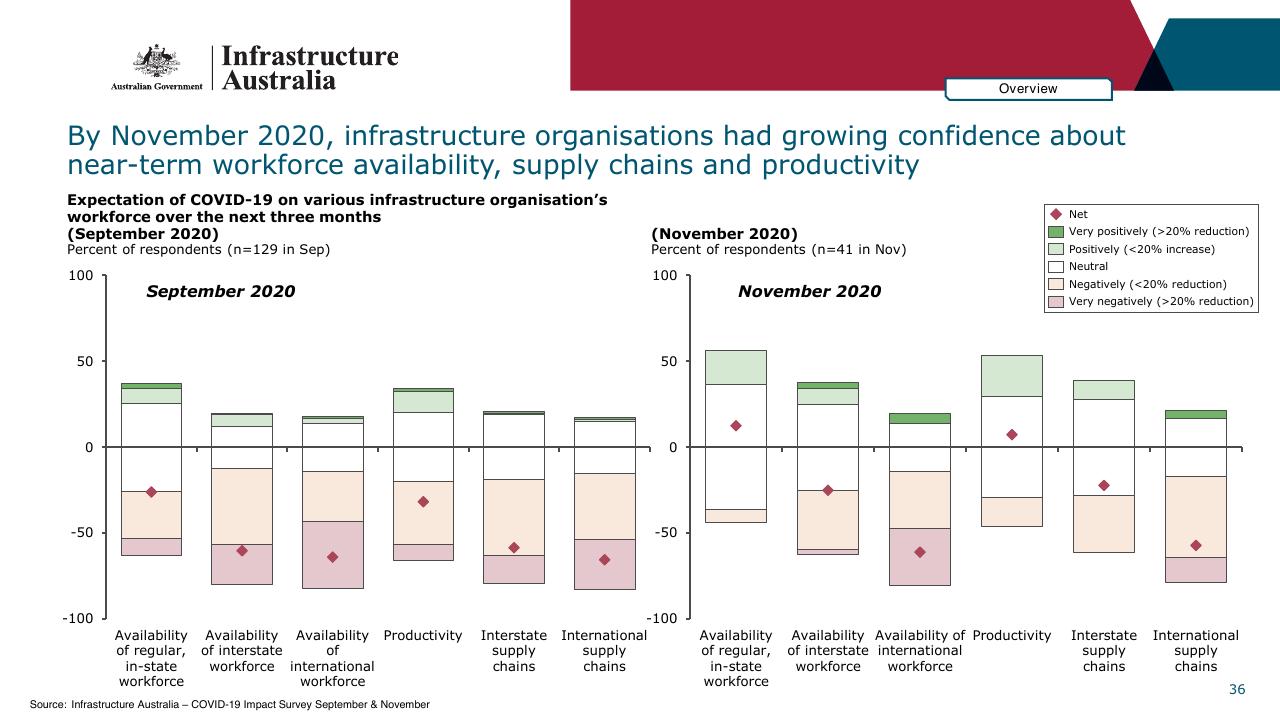 Chart slide 36 from Infrastructure Beyond COVID 19 A National Study On The Impacts Of The Pandemic On Australia