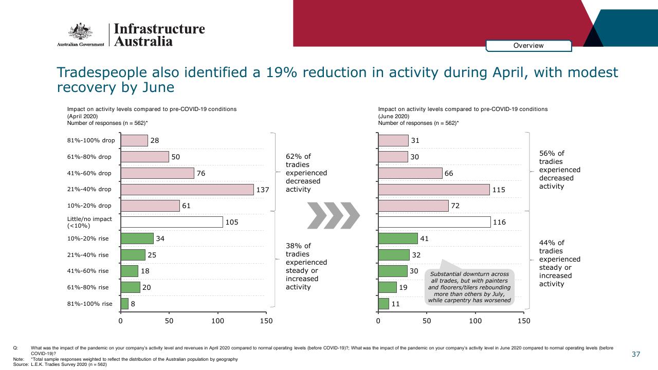 Comparison slide 37 from Infrastructure Beyond COVID 19 A National Study On The Impacts Of The Pandemic On Australia