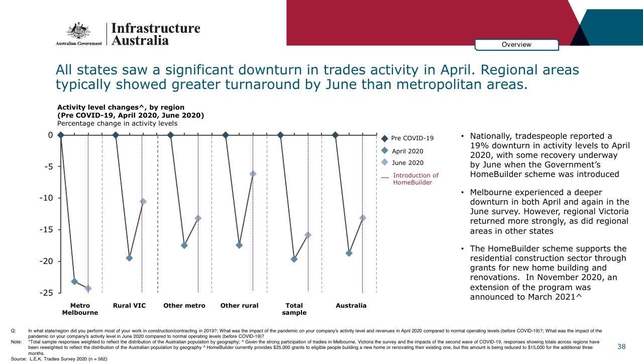 Chart slide 38 from Infrastructure Beyond COVID 19 A National Study On The Impacts Of The Pandemic On Australia