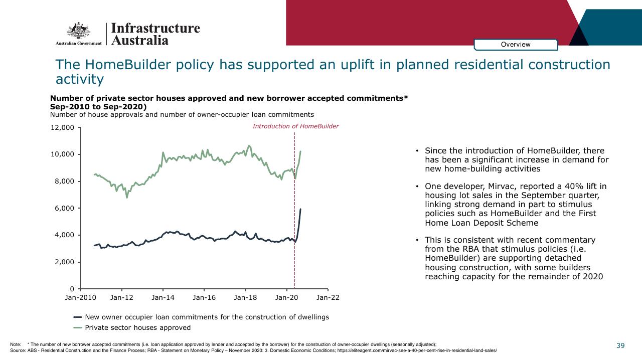 Chart slide 39 from Infrastructure Beyond COVID 19 A National Study On The Impacts Of The Pandemic On Australia